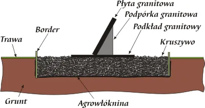 Montaż nagrobka-krok5- ustaw nagrobek